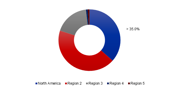 Global Nuclear Reactor Construction Market Share, By Region, 2017 (%)